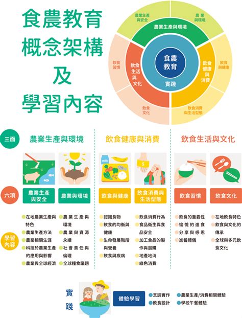 化合應子|食農教育資訊整合平臺